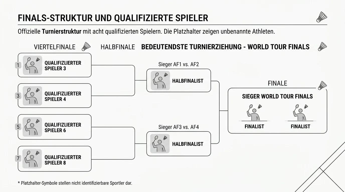 BWF World Tour Finals Outright-Wette, Qualifikationsstruktur und Wettchancen für die Saisonabschlussveranstaltung