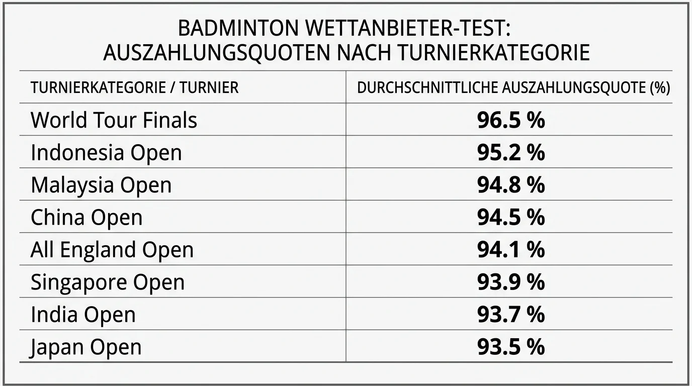 Badminton-Auszahlungsquoten nach Turnier 2026, Super 1000 Quoten bei bet365, Interwetten und bwin im Vergleich