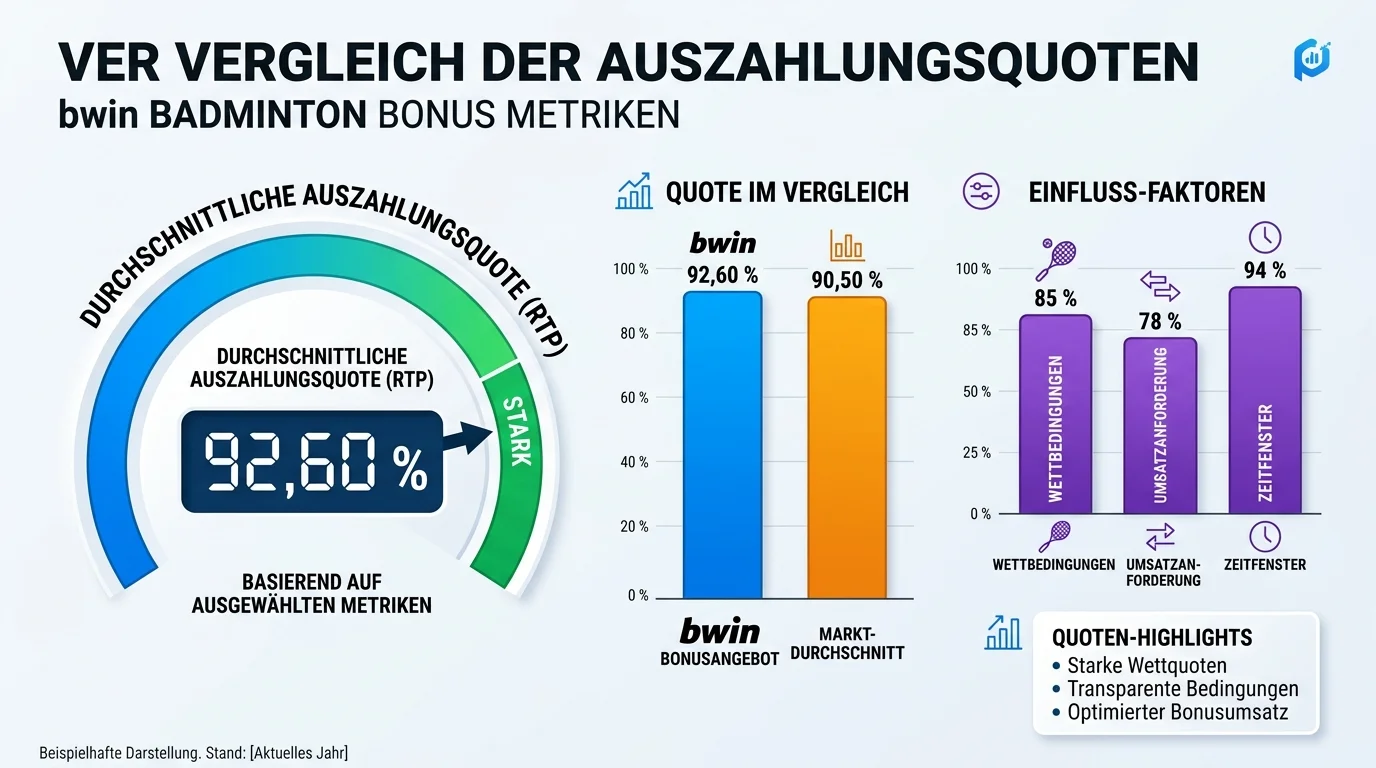 bwin Auszahlungsquote Badminton 92,60 Prozent, Vergleich mit Interwetten, bet-at-home und Winamax 2026